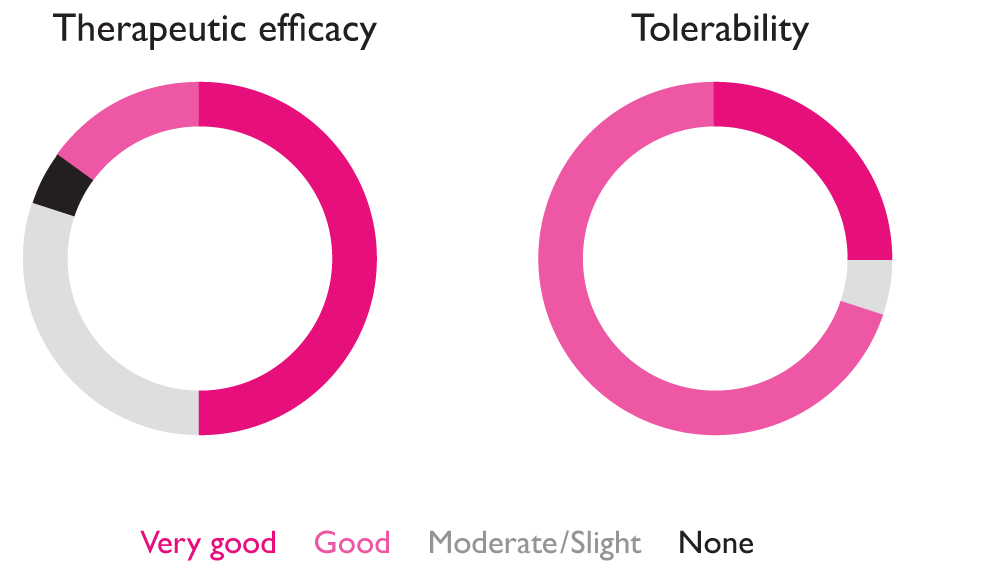 Overall_assessment_of_LOLA_efficacy_and_tolerability_zoom